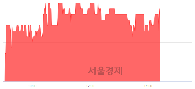 <코>나노, 3.37% 오르며 체결강도 강세로 반전(102%)