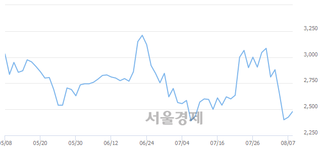 <코>시스웍, 3.51% 오르며 체결강도 강세 지속(111%)