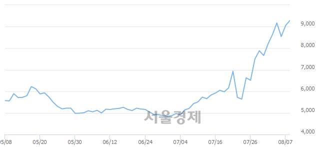 <코>에스엔텍, 전일 대비 7.73% 상승.. 일일회전율은 6.13% 기록