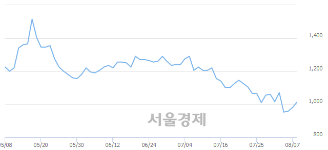 <유>SH에너지화학, 3.47% 오르며 체결강도 강세 지속(196%)