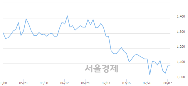<유>대영포장, 3.23% 오르며 체결강도 강세 지속(263%)