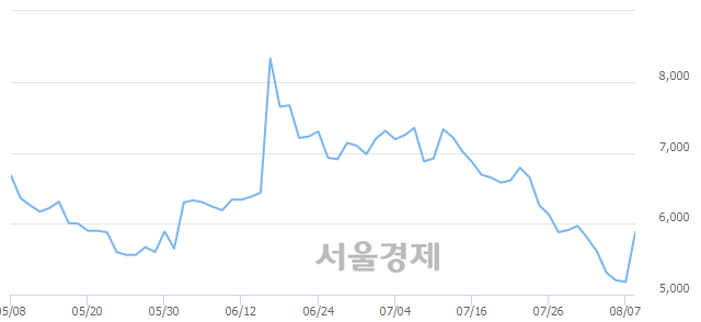 <코>쿠첸, 매도잔량 738% 급증