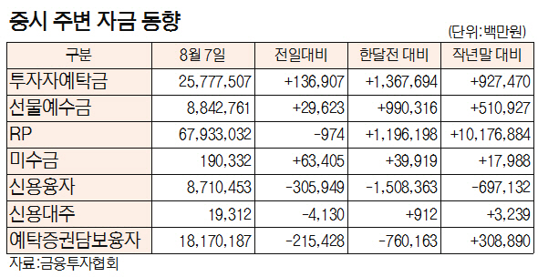 [표]증시 주변 자금 동향(8월 7일)