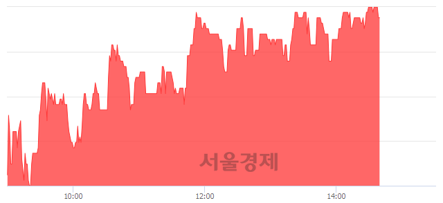 <코>이엑스티, 6.15% 오르며 체결강도 강세 지속(231%)