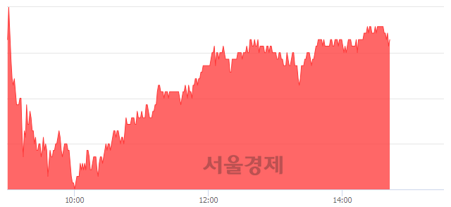 <유>한국카본, 4.23% 오르며 체결강도 강세 지속(131%)