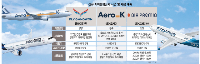 0915A25 신규 저비용항공사 사업 및 채용 계획