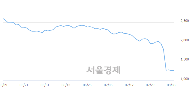 <코>넥스트아이, 4.38% 오르며 체결강도 강세로 반전(185%)