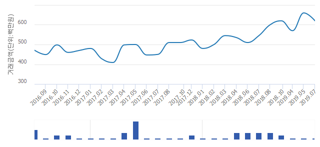 '방학동삼성래미안2'(서울특별시 도봉구) 전용 84.93㎡ 실거래가 6억2,000만원으로 6.06% 내려