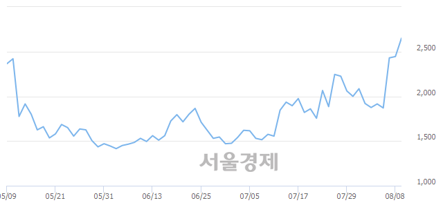 <코>엑사이엔씨, 매도잔량 315% 급증