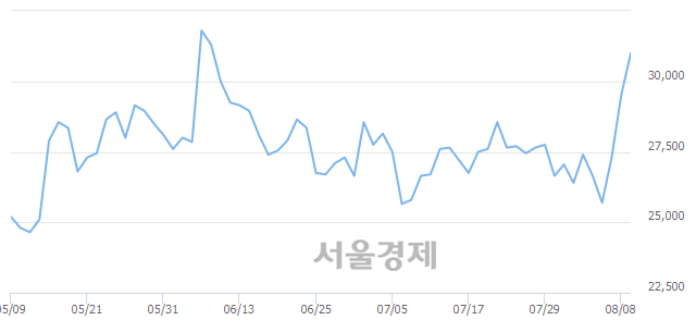 <코>이노와이어리스, 전일 대비 7.46% 상승.. 일일회전율은 4.38% 기록