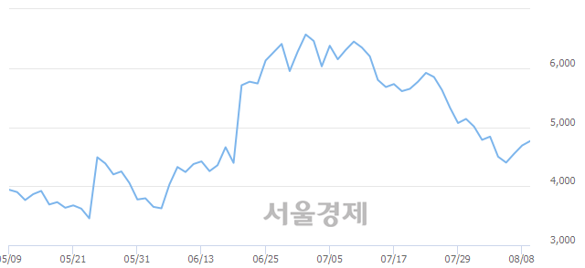 <코>로보로보, 4.16% 오르며 체결강도 강세로 반전(109%)