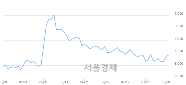 <코>이글벳, 매도잔량 317% 급증