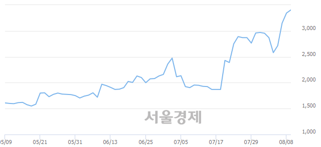 <유>갤럭시아에스엠, 4.33% 오르며 체결강도 강세로 반전(105%)