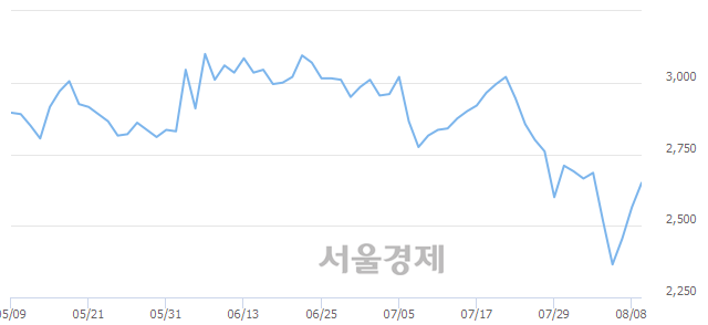 <유>백광산업, 전일 대비 7.41% 상승.. 일일회전율은 0.78% 기록