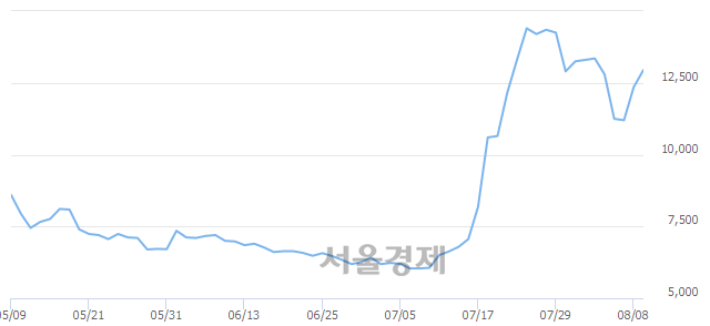 <코>와이오엠, 전일 대비 8.10% 상승.. 일일회전율은 0.99% 기록