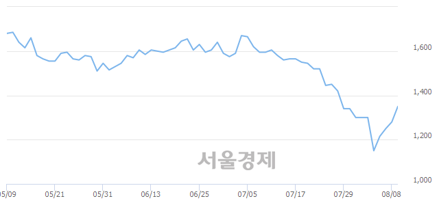 <코>파인테크닉스, 전일 대비 7.03% 상승.. 일일회전율은 0.32% 기록