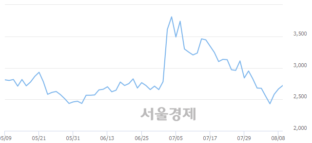 <코>마이크로컨텍솔, 3.19% 오르며 체결강도 강세로 반전(105%)