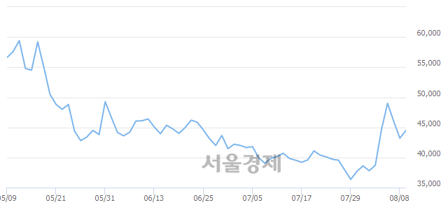 <유>샘표, 3.36% 오르며 체결강도 강세 지속(102%)