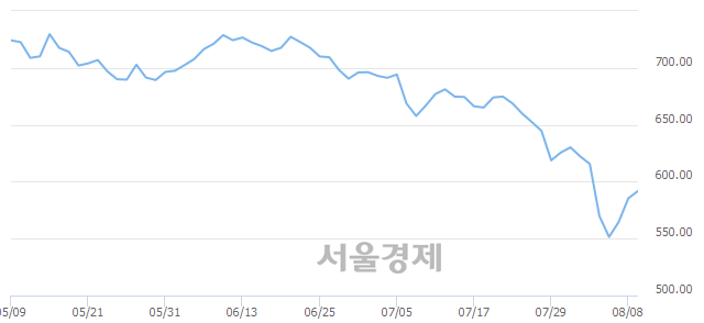 오전 9:30 현재 코스닥은 46:54으로 매수우위, 매도강세 업종은 컴퓨터서비스업(1.07%↑)