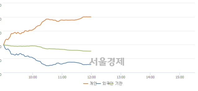 [정오 시황] 코스닥 590.63, 상승세(▲5.19, +0.89%) 지속