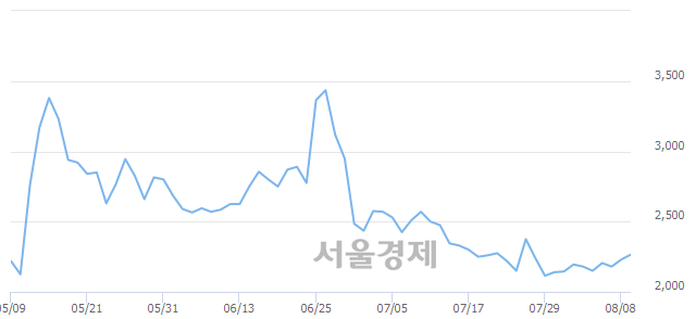 <코>SCI평가정보, 3.36% 오르며 체결강도 강세 지속(176%)