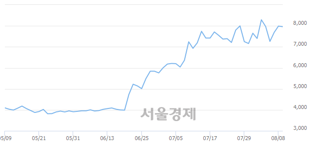 <코>APS홀딩스, 3.50% 오르며 체결강도 강세로 반전(107%)