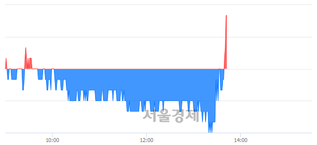 <유>한국주철관, 3.11% 오르며 체결강도 강세로 반전(214%)