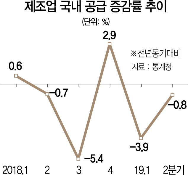 1015A05 제조업 국내 공급 증감률 추이