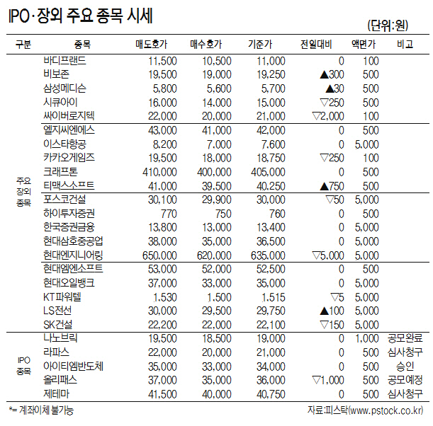 [표]IPO·장외 주요 종목 시세(8월 9일)