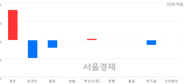 [마감 시황] 개인 매수 우위.. 코스닥 590.04(▲4.60, +0.79%) 상승 마감