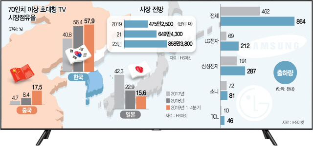 中·日 제치고…판 굳히는 한국 초대형TV
