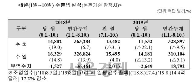 <자료 : 통계청>