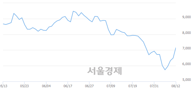 <코>효성오앤비, 전일 대비 7.09% 상승.. 일일회전율은 2.70% 기록