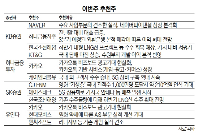 [이번주 추천주]실적개선 가시화...카카오·엔씨소프트 매력