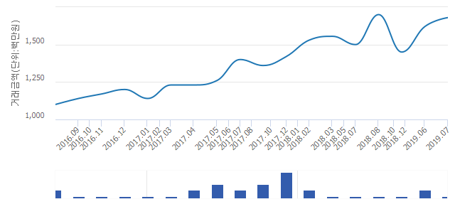 '신동아'(서울특별시 용산구) 전용 95.66㎡ 실거래가 16억8,000만원으로 3.7% 올라