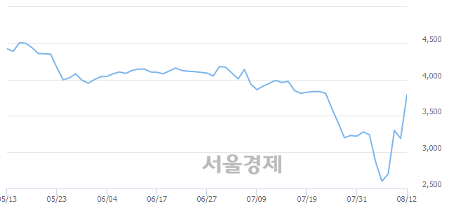 <코>코리아나, 전일 대비 16.14% 상승.. 일일회전율은 9.79% 기록