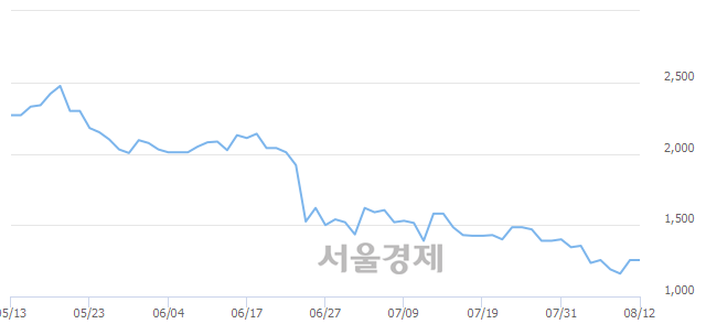 <코>코센, 4.38% 오르며 체결강도 강세로 반전(134%)