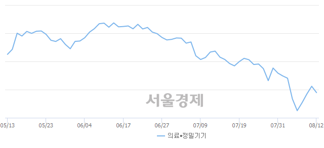 의료·정밀기기업(-1.70%↓)이 약세인 가운데, 코스닥도 하락 흐름(-0.25%↓)