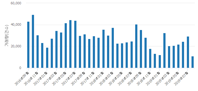 '신금호파크자이'(서울특별시 성동구) 전용 84.98㎡ 실거래가 평균 12억2,250만원으로 1.58% 내려