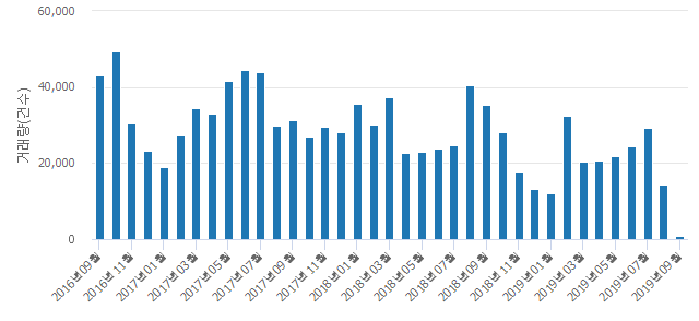 '주공뜨란채'(경기도 부천시) 전용 84.85㎡ 실거래가 평균 3억8,000만원으로 1.96% 내려