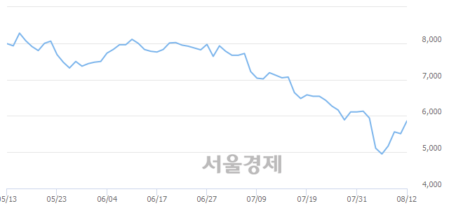 <코>에스디생명공학, 전일 대비 7.44% 상승.. 일일회전율은 0.64% 기록