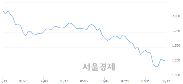 <코>컬러레이, 매도잔량 2228% 급증