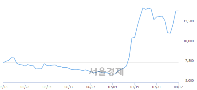 <코>와이오엠, 6.07% 오르며 체결강도 강세 지속(141%)