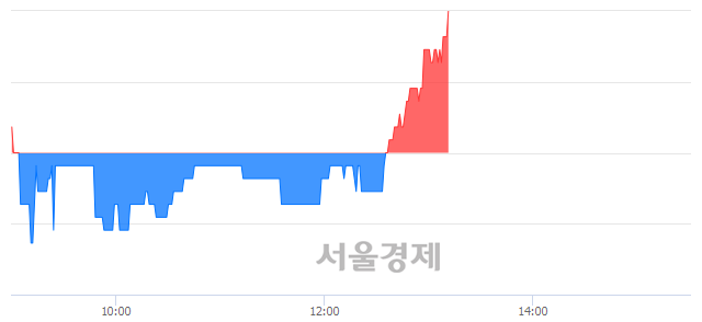 <코>아이오케이, 3.39% 오르며 체결강도 강세 지속(237%)