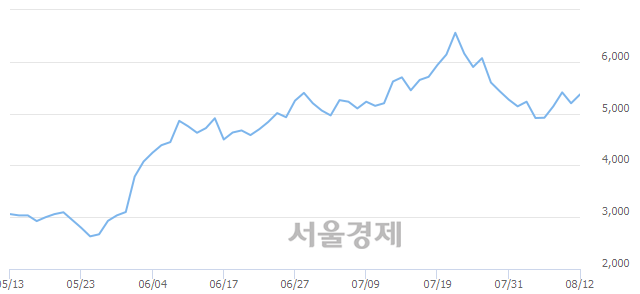 <코>본느, 전일 대비 8.46% 상승.. 일일회전율은 1.00% 기록