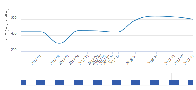 '상도팰리스'(서울특별시 동작구) 전용 84.86㎡ 실거래가 5억9,990만원으로 4.78% 내려