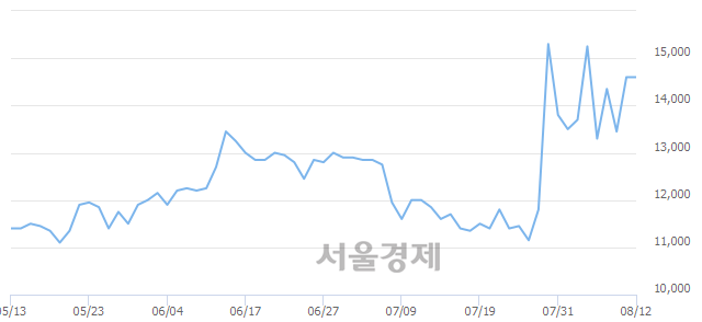 <코>한일화학, 14.38% 오르며 체결강도 강세 지속(159%)