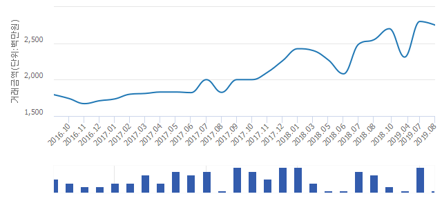 '래미안퍼스티지'(서울특별시 서초구) 전용 84.93㎡ 실거래가 27억5,000만원으로 1.85% 올라