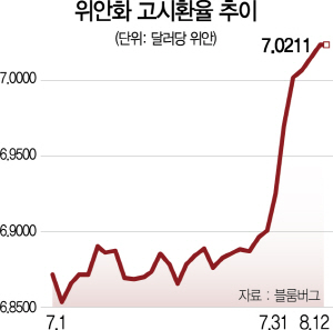 1315A02 위안화 고시환율 추이