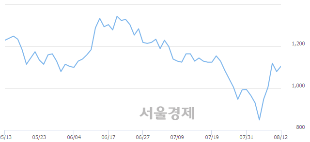 <코>큐로컴, 3.70% 오르며 체결강도 강세 지속(162%)